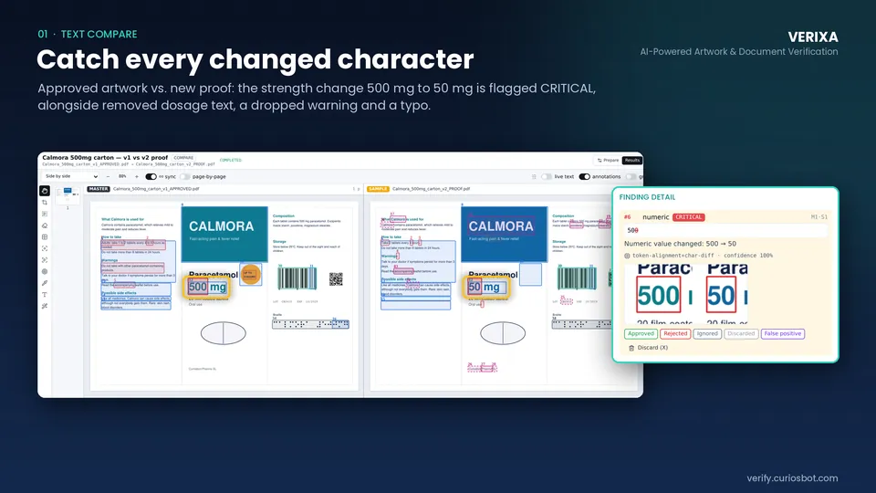 Verixa text compare: approved carton artwork beside a new proof, with the Finding detail panel showing a CRITICAL numeric change from 500 to 50.